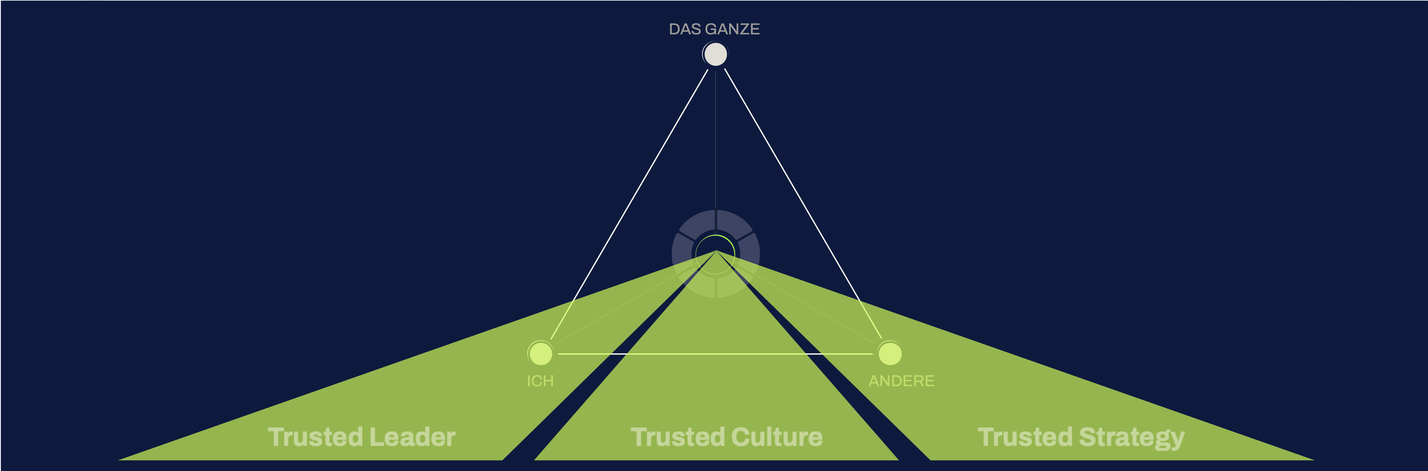 Trusted Leader, Trusted Culture und Trusted Strategy richten sich auf den gemeinsamen Mittelpunkt des Wirkungsdreiecks aus